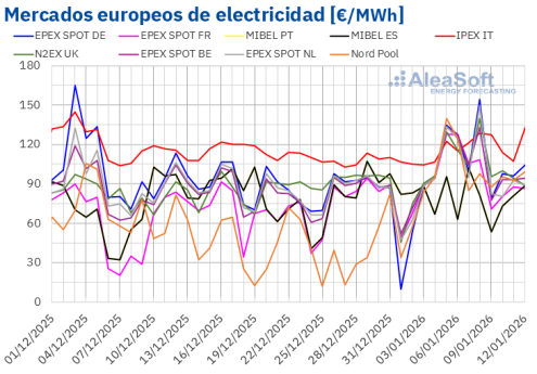 AleaSoft: Los precios de los mercados europeos suben, mientras España e Italia baten récords renovables