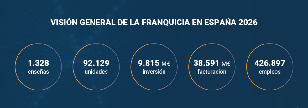 La franquicia impulsa su crecimiento en 2026 pese a la incertidumbre económica