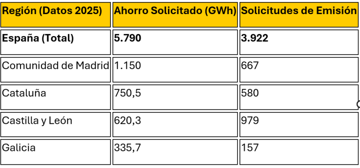 Madrid y Cataluña cierran 2025 liderando el sistema CAE, que triplica su volumen de ahorros en solo un año