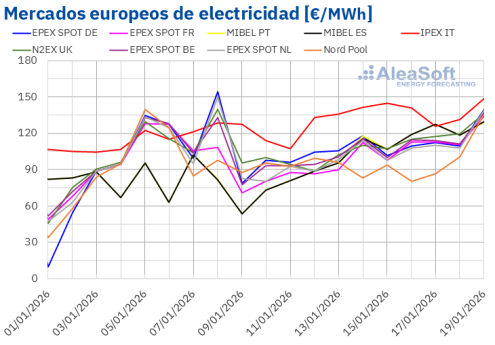 AleaSoft: Suben los precios del gas y el CO2, presionando al alza los precios de los mercados europeos