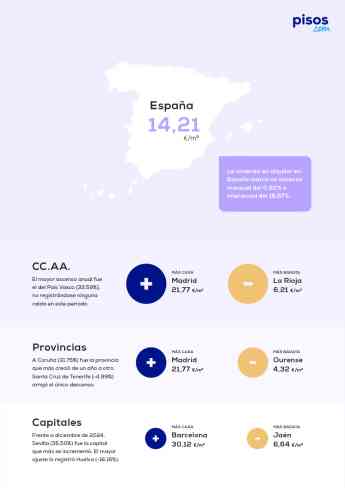 El precio medio del alquiler cierra el año con una subida del 16,67%
