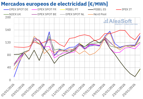 AleaSoft: el gas impulsó los precios de los mercados europeos, mientras la eólica los redujo en la Península Ibérica