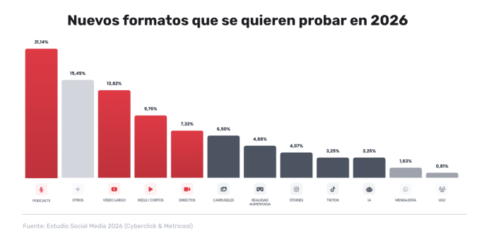 El 76% de las empresas ya usa IA en redes y el 85% impulsa el vídeo corto, según Cyberclick y Metricool