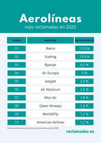 Iberia lidera el ranking de reclamaciones aéreas en 2025, según el informe de reclamador.es