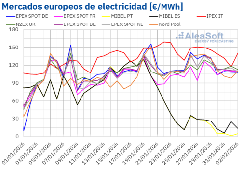 AleaSoft: los precios de los mercados eléctricos europeos se mantuvieron altos con el ibérico desacoplado