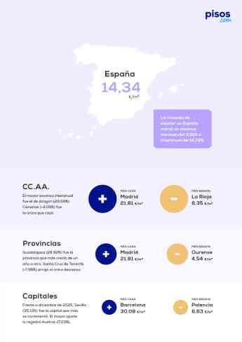El precio medio del alquiler sube un 14,72% frente al año pasado