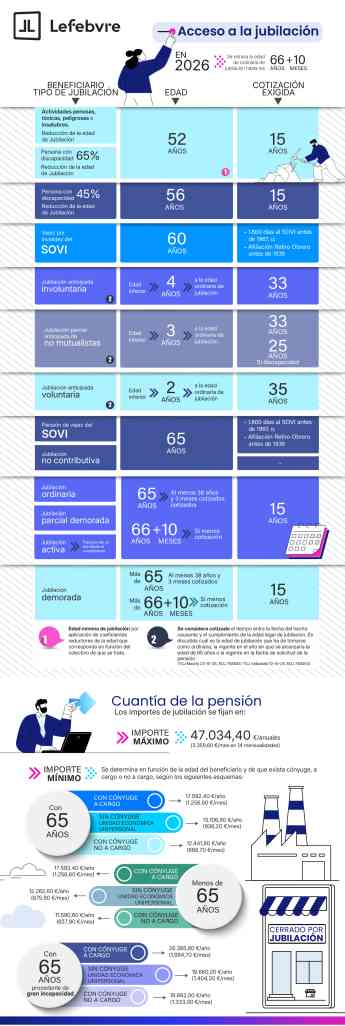 Lefebvre detalla en una infografía el marco normativo de la jubilación en 2026 sobre edades, cotización y pensiones