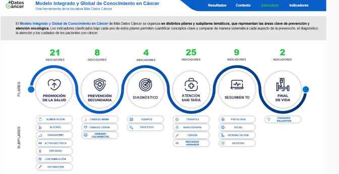 Más Datos Cáncer refuerza su modelo de conocimiento con datos ampliados, verificados y una plataforma analítica más avanzada