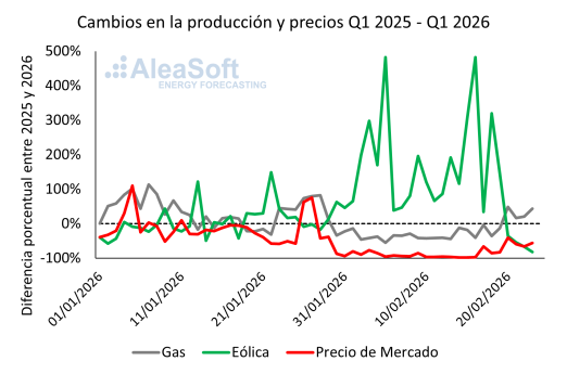 AleaSoft: la caída de la generación de electricidad con gas en España durante la entrada de 2026