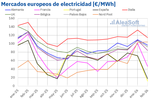 AleaSoft: Gas y CO2 a la baja y renovable récord impulsaron descensos en mercados europeos en febrero