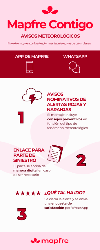 Mapfre lanza Mapfre Contigo, un nuevo servicio que alerta de riesgos meteorológicos extremos