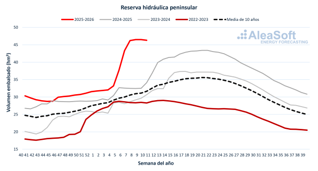 AleaSoft: cómo el ciclo hidrológico de España afecta los precios de la electricidad