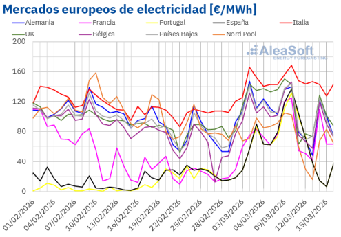 AleaSoft: suben los precios del gas y la producción renovable acentúa disparidad en los mercados europeos