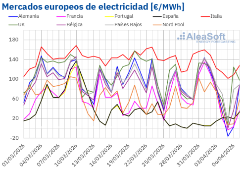 AleaSoft: los mercados eléctricos europeos registraron precios negativos y picos superiores a 100 €/MWh