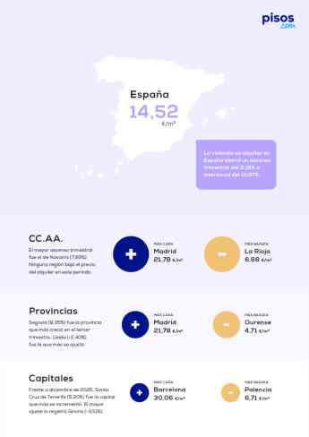 El precio medio del alquiler sube un 2,18 % en el primer trimestre