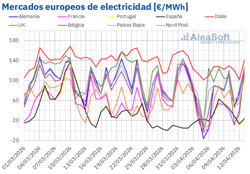 AleaSoft: récords de fotovoltaica en Alemania y Francia, con precios de mercados a la baja en Europa