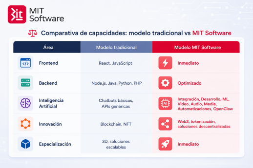 Talento Tech bajo demanda: MiT Software