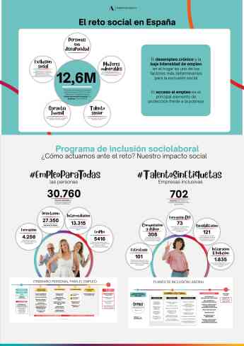 La Fundación Adecco impulsa la inclusión laboral de 27.350 personas en situación de vulnerabilidad en 2025, con el apoyo de 702 empresas y 21 organismos de la Administración Pública