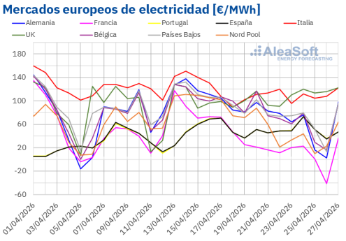 AleaSoft: los precios eléctricos europeos bajan en la cuarta semana con récords fotovoltaicos y alta eólica