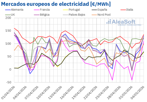 AleaSoft: mínimo histórico diario en Francia en una semana con subidas en los mercados eléctricos europeos