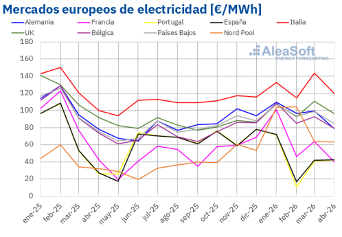 AleaSoft: bajada de precios de mercados europeos en abril, récords de FV y Brent en máximos desde 2022