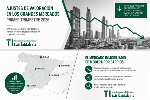 Algunos barrios de grandes ciudades ajustan su valoración en el primer trimestre de 2026