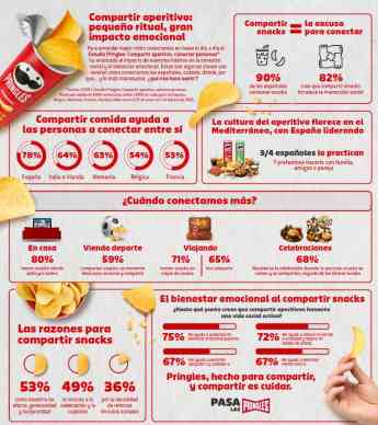 Según el 'Estudio Pringles: Compartir aperitivo, conectar personas': compartir comida, el gesto que mantiene conectados a los españoles