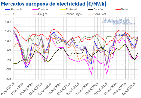AleaSoft: la caída de la eólica impulsa los precios eléctricos europeos en la primera semana de mayo