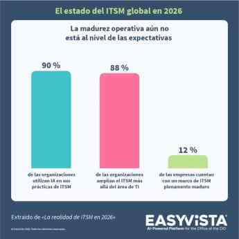 La digitalización avanza más rápido que la madurez de las operaciones de TI según el estudio de EasyVista