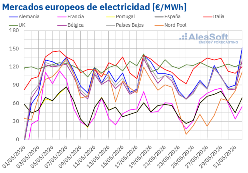 AleaSoft: récords históricos de producción fotovoltaica en Europa y precios de mercados a la baja