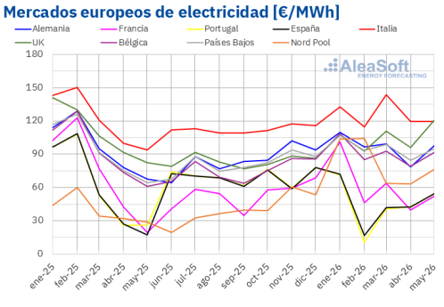 AleaSoft: las renovables marcan récords en Europa en mayo mientras suben los precios de mercados eléctricos