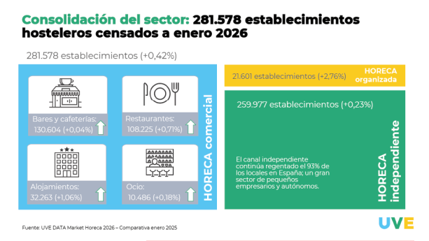 El sector HORECA entra en fase de estabilización y desliga su crecimiento de la apertura de nuevos locales