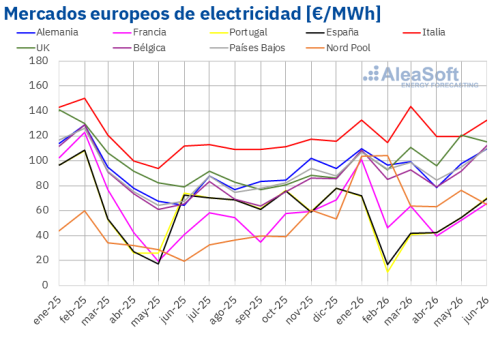 AleaSoft: el gas y el Brent limitaron la bajada de los precios en los mercados europeos en el Q2 de 2026
