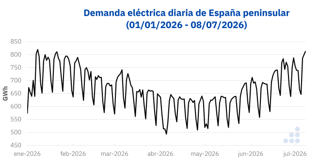 AleaSoft: la demanda eléctrica marca su segundo nivel más alto desde 2021 en plena ola de calor en España