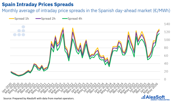 AleaSoft: El almacenamiento entra en su fase decisiva: de los permisos y los spreads a la financiación