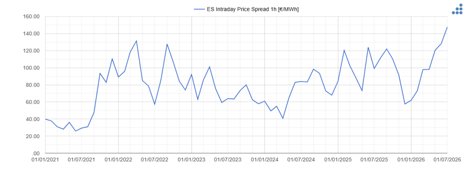 AleaSoft: los spreads récord de julio en España y Portugal refuerzan la señal para el almacenamiento
