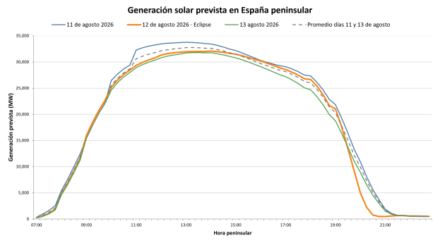 AleaSoft: el eclipse del 12 de agosto pone a prueba a la fotovoltaica y destaca el valor de baterías y previsiones