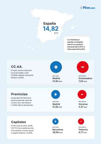 El precio medio del alquiler sube un 9,45% frente al año pasado