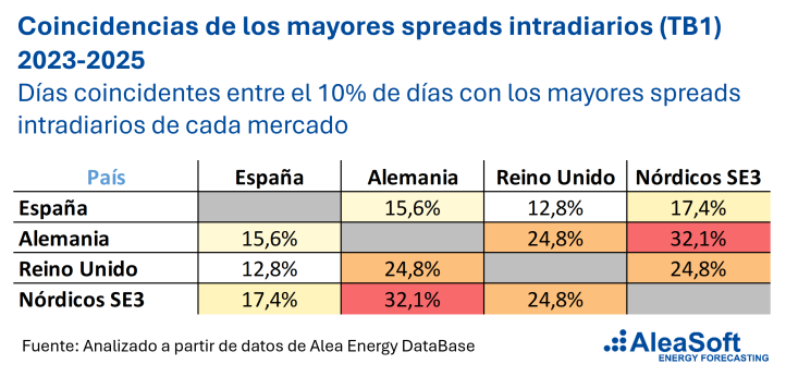 AleaSoft: la baja coincidencia entre mercados de los días de mayor spread favorece la diversificación de carteras de baterías