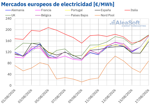 AleaSoft: los precios de los mercados eléctricos europeos suben en la segunda semana de agosto impulsados por el gas y la menor producción eólica