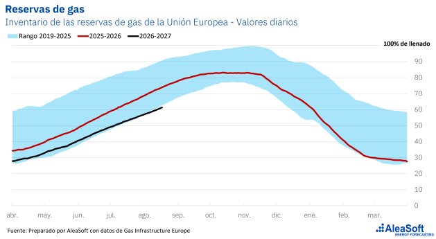 AleaSoft: las reservas de gas europeas, en mínimos de los últimos años; presión en los precios de verano y riesgo para el invierno