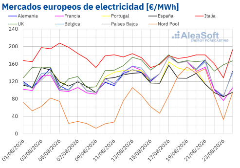 AleaSoft: el gas TTF en máximos desde enero de 2023 impulsa los precios de los mercados eléctricos europeos en la tercera semana de agosto