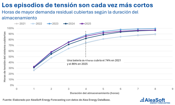 AleaSoft; el de-rating de las baterías en el mecanismo de capacidad: lo que dicen los datos de la demanda residual