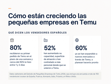 Las pequeñas empresas españolas encuentran en Temu nuevas oportunidades de crecimiento y expansión 