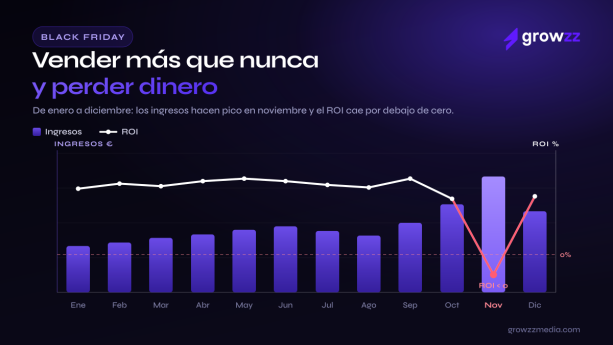 Growzz Media alerta del riesgo de vender a pérdidas en Black Friday por la presión sobre los márgenes