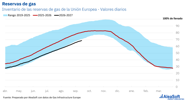 AleaSoft: Invierno 2026-2027 en Europa: quién llega mejor preparado con el gas en máximos y las reservas en mínimos