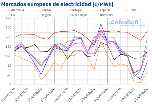 AleaSoft: los mercados eléctricos europeos cierran la tercera semana de septiembre a la baja tras alcanzar máximos diarios al inicio de la semana