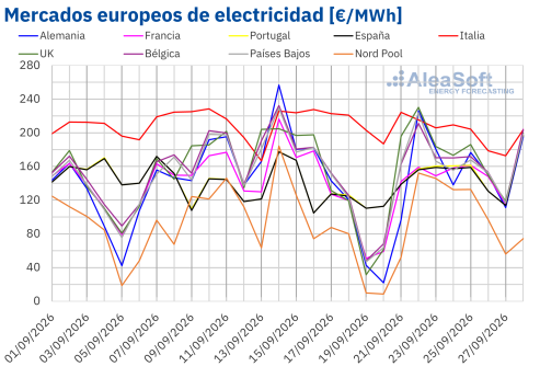 AleaSoft: la caída de la eólica impulsó los precios de los mercados eléctricos europeos pese al descenso del gas en la cuarta semana de septiembre