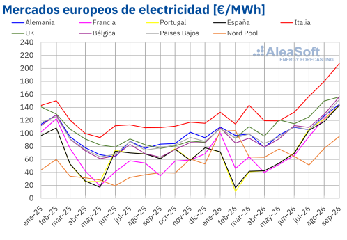 AleaSoft: los precios de los mercados eléctricos europeos alcanzaron máximos de varios años en septiembre, mientras la solar continuó marcando récords