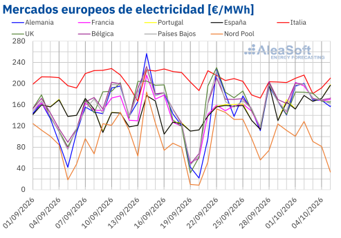 AleaSoft: los precios en los mercados eléctricos europeos subieron en la semana del 28 de septiembre, con máximos desde 2022 en España y Portugal